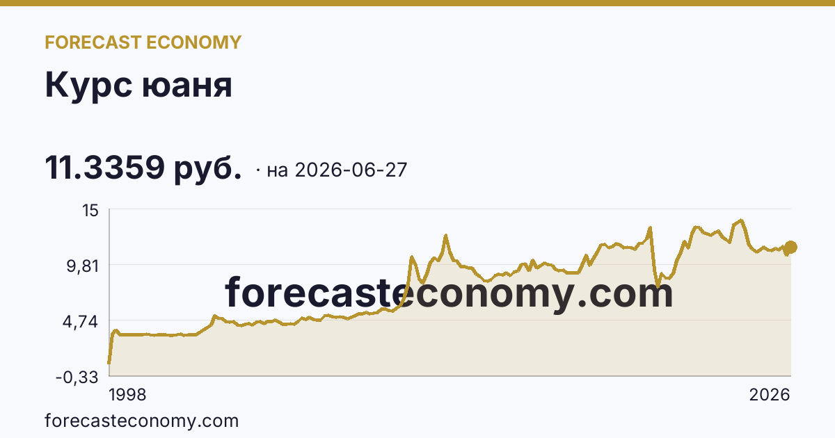 Курс юаня — график динамики, последнее значение 11.3359 руб., источник Банк России
