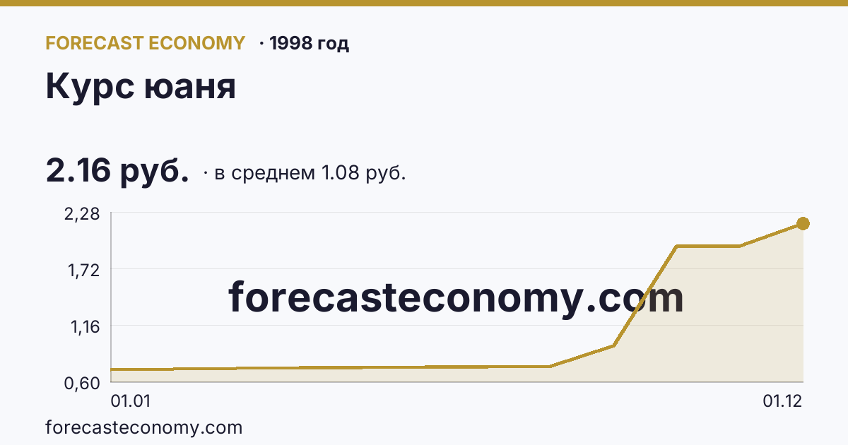 Курс юаня в 1998 году — график по месяцам, среднее 1.0751 руб., источник Банк России