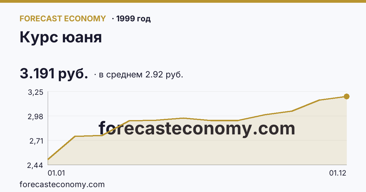 Курс юаня в 1999 году — график по месяцам, среднее 2.9181 руб., источник Банк России