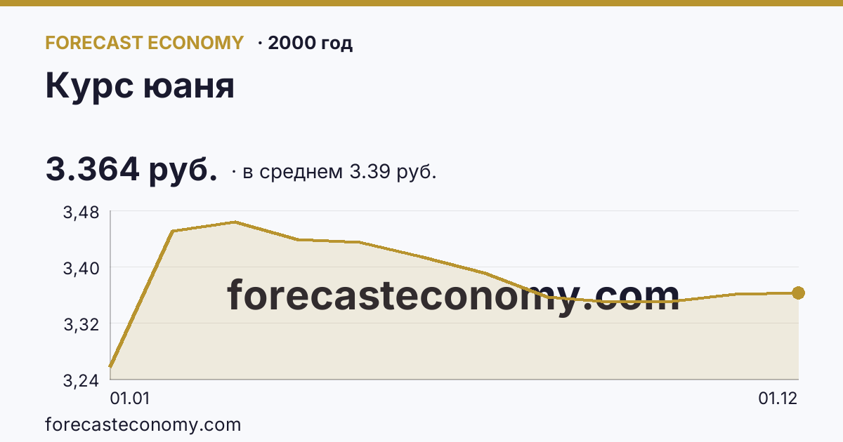 Курс юаня в 2000 году — график по месяцам, среднее 3.3862 руб., источник Банк России