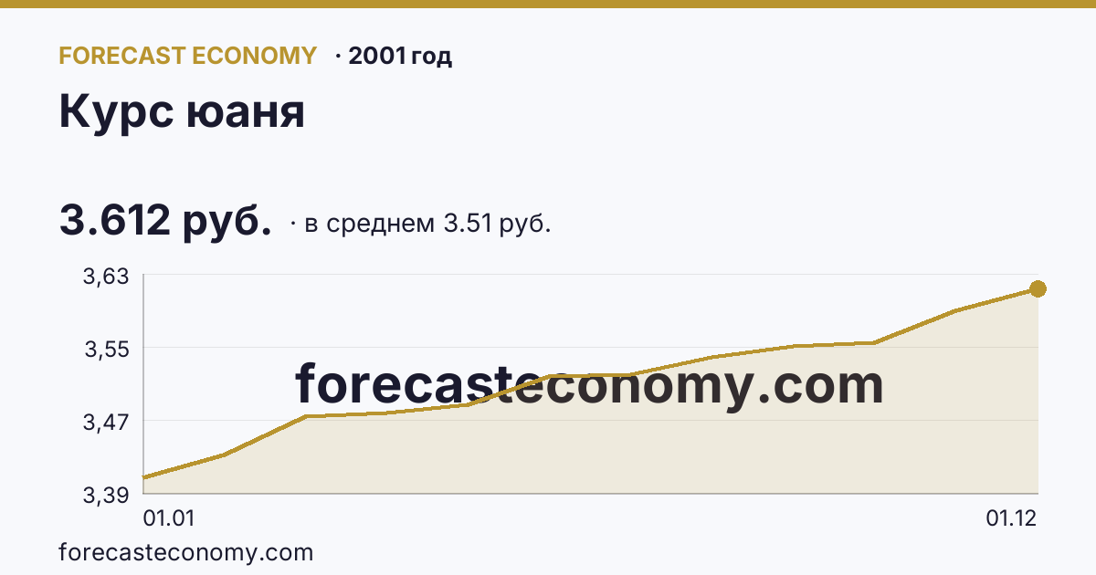 Курс юаня в 2001 году — график по месяцам, среднее 3.5103 руб., источник Банк России
