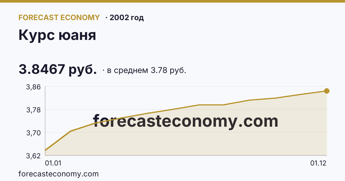 Курс юаня в 2002 году — график по месяцам, среднее 3.7755 руб., источник Банк России