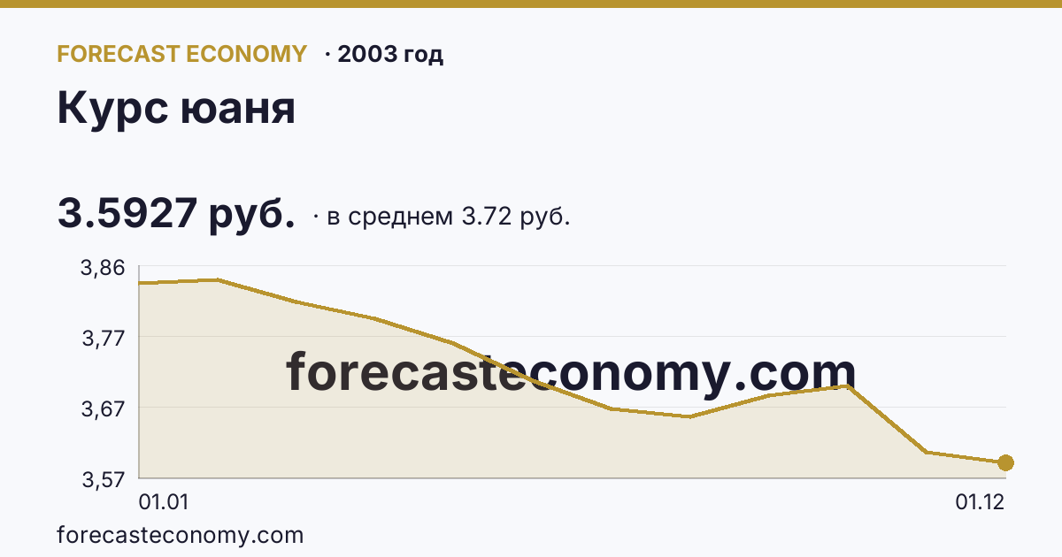 Курс юаня в 2003 году — график по месяцам, среднее 3.7216 руб., источник Банк России