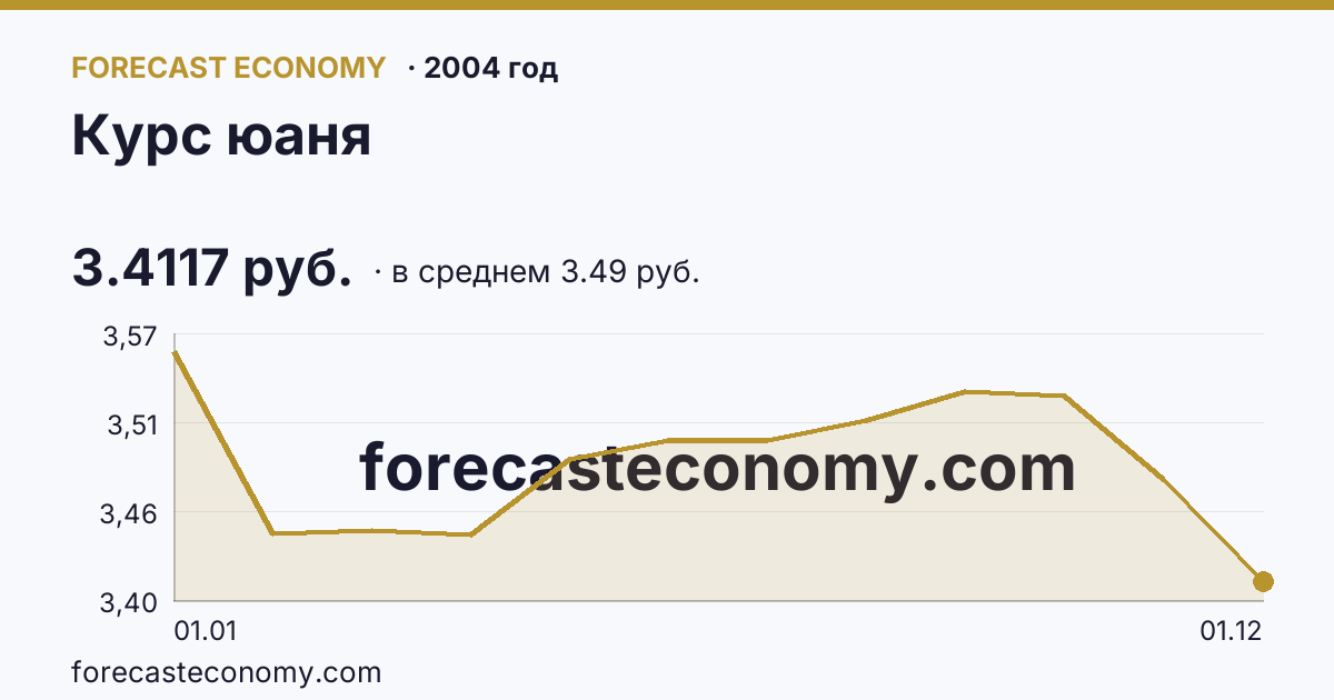 Курс юаня в 2004 году — график по месяцам, среднее 3.4873 руб., источник Банк России