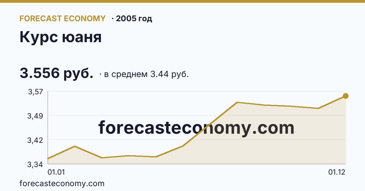 Курс юаня в 2005 году — график по месяцам, среднее 3.4447 руб., источник Банк России