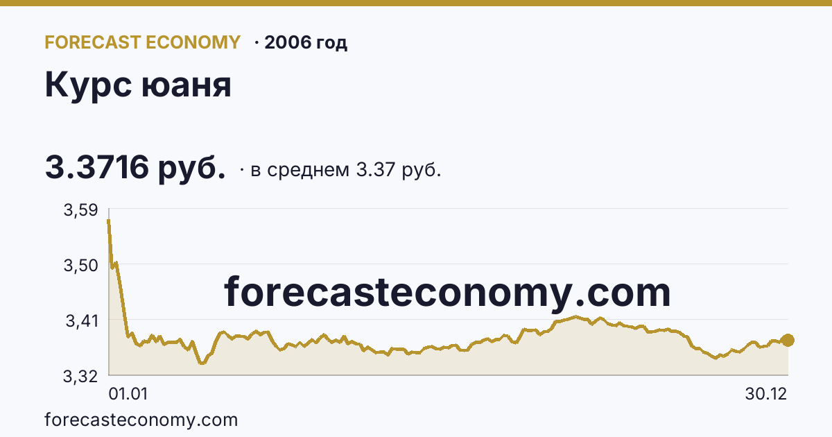 Курс юаня в 2006 году — график по месяцам, среднее 3.3747 руб., источник Банк России