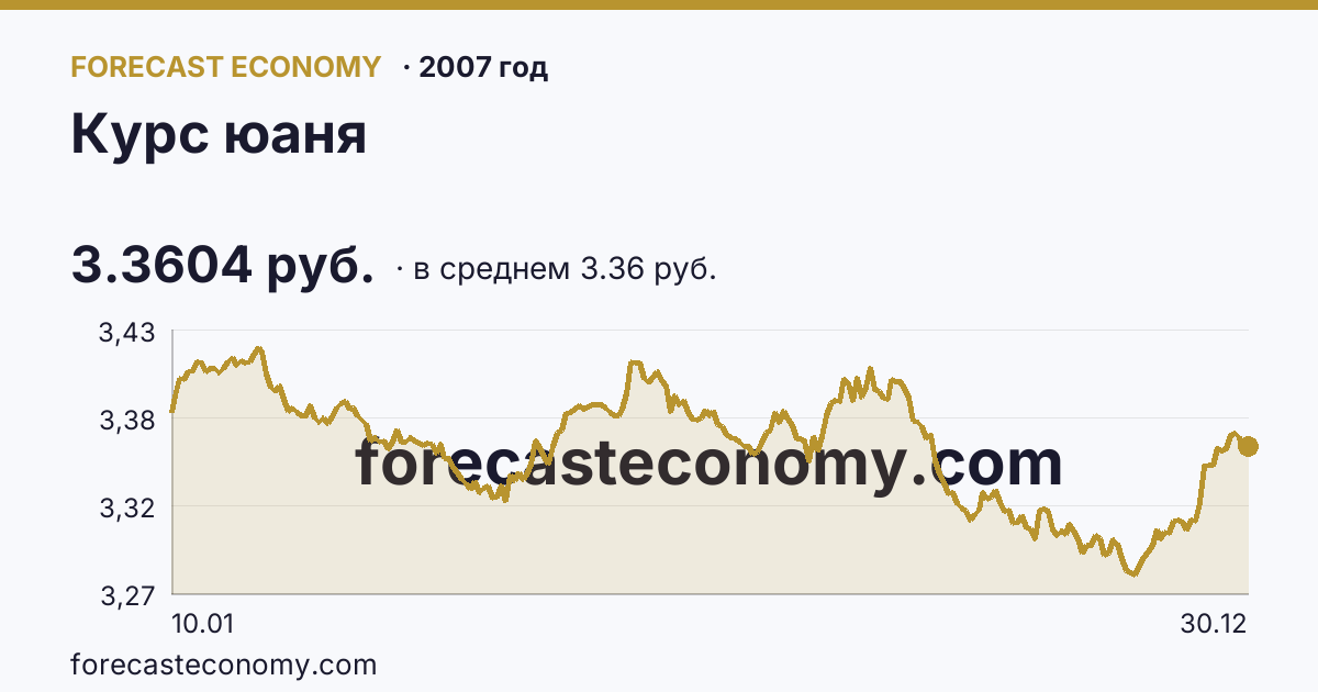 Курс юаня в 2007 году — график по месяцам, среднее 3.3611 руб., источник Банк России