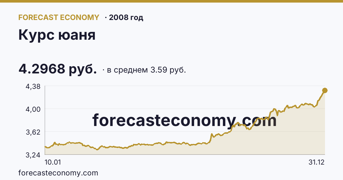 Курс юаня в 2008 году — график по месяцам, среднее 3.5857 руб., источник Банк России