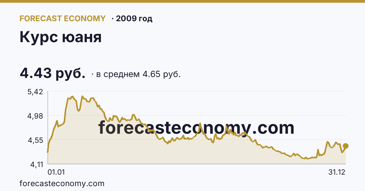 Курс юаня в 2009 году — график по месяцам, среднее 4.6501 руб., источник Банк России