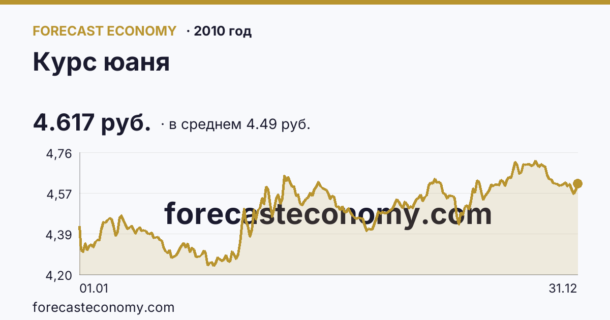 Курс юаня в 2010 году — график по месяцам, среднее 4.4897 руб., источник Банк России