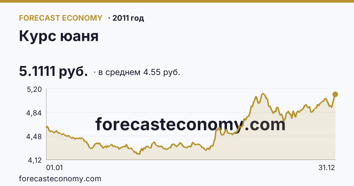 Курс юаня в 2011 году — график по месяцам, среднее 4.5536 руб., источник Банк России