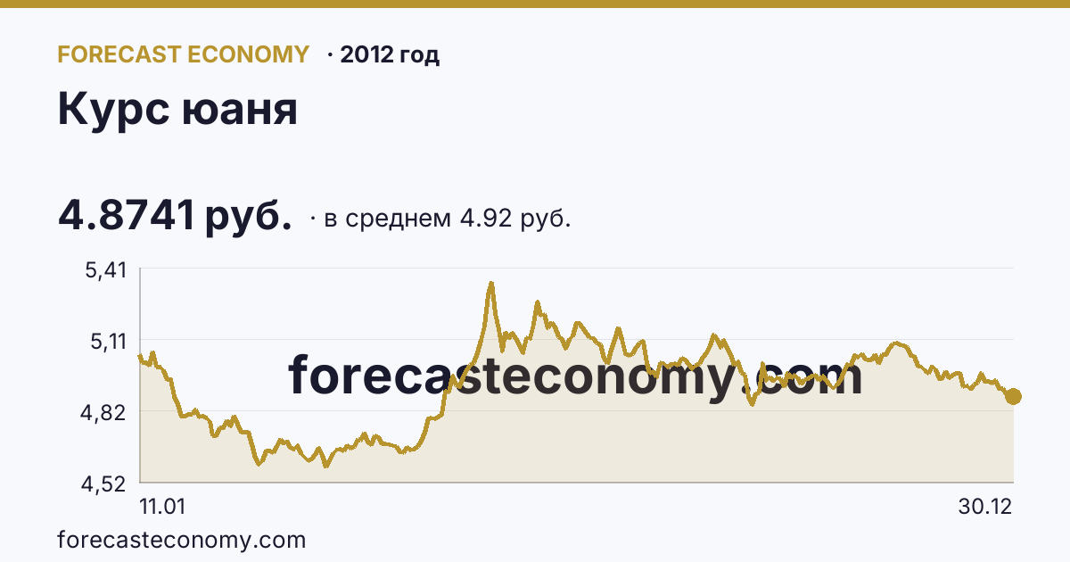 Курс юаня в 2012 году — график по месяцам, среднее 4.925 руб., источник Банк России