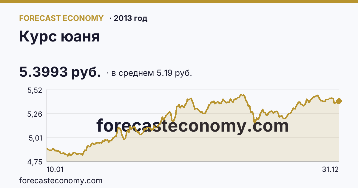 Курс юаня в 2013 году — график по месяцам, среднее 5.1927 руб., источник Банк России