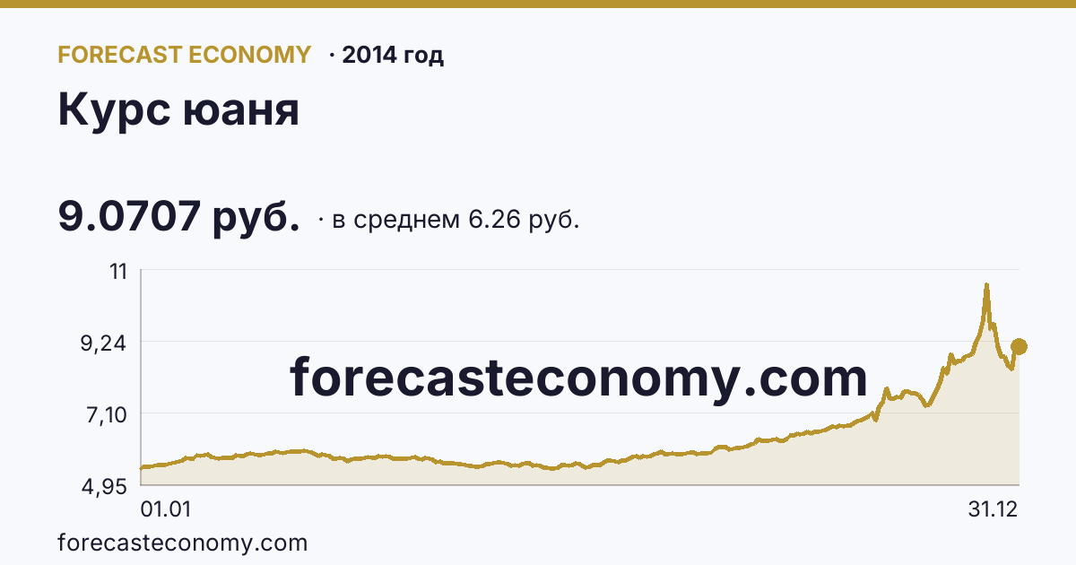 Курс юаня в 2014 году — график по месяцам, среднее 6.2645 руб., источник Банк России
