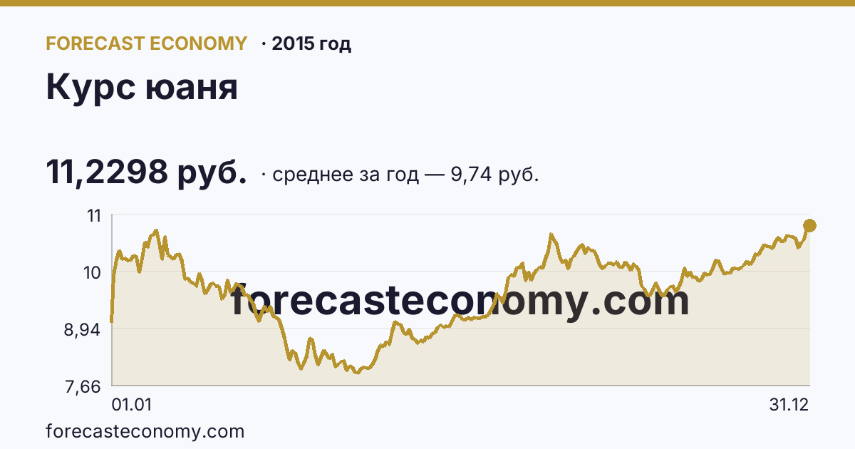 Курс юаня в 2015 году — график, среднее за год 9,74 руб., источник Банк России