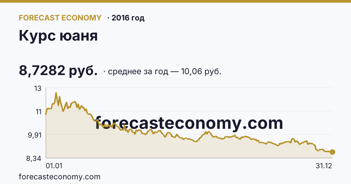 Курс юаня в 2016 году — график, среднее за год 10,06 руб., источник Банк России
