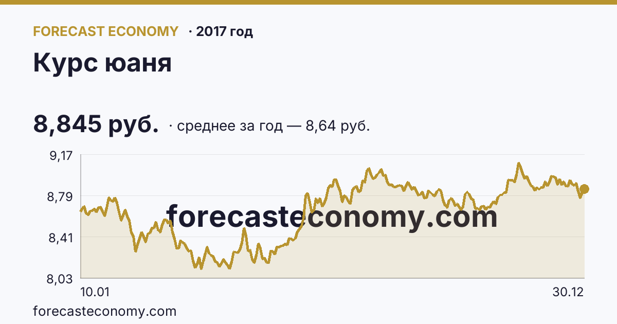 Курс юаня в 2017 году — график, среднее за год 8,64 руб., источник Банк России