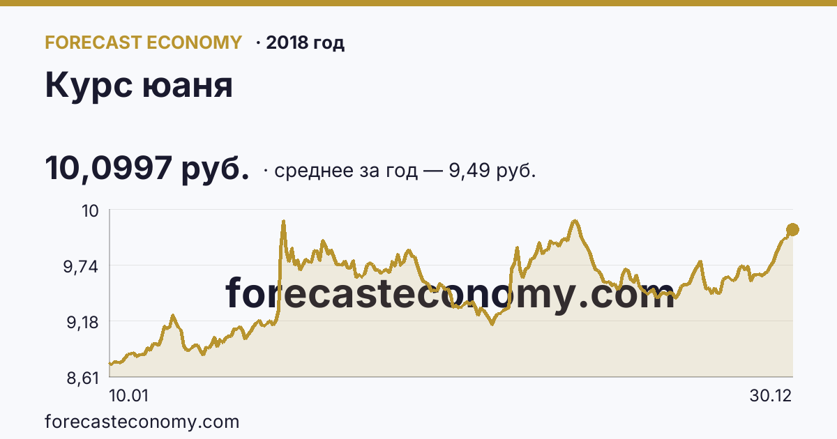 Курс юаня в 2018 году — график, среднее за год 9,49 руб., источник Банк России