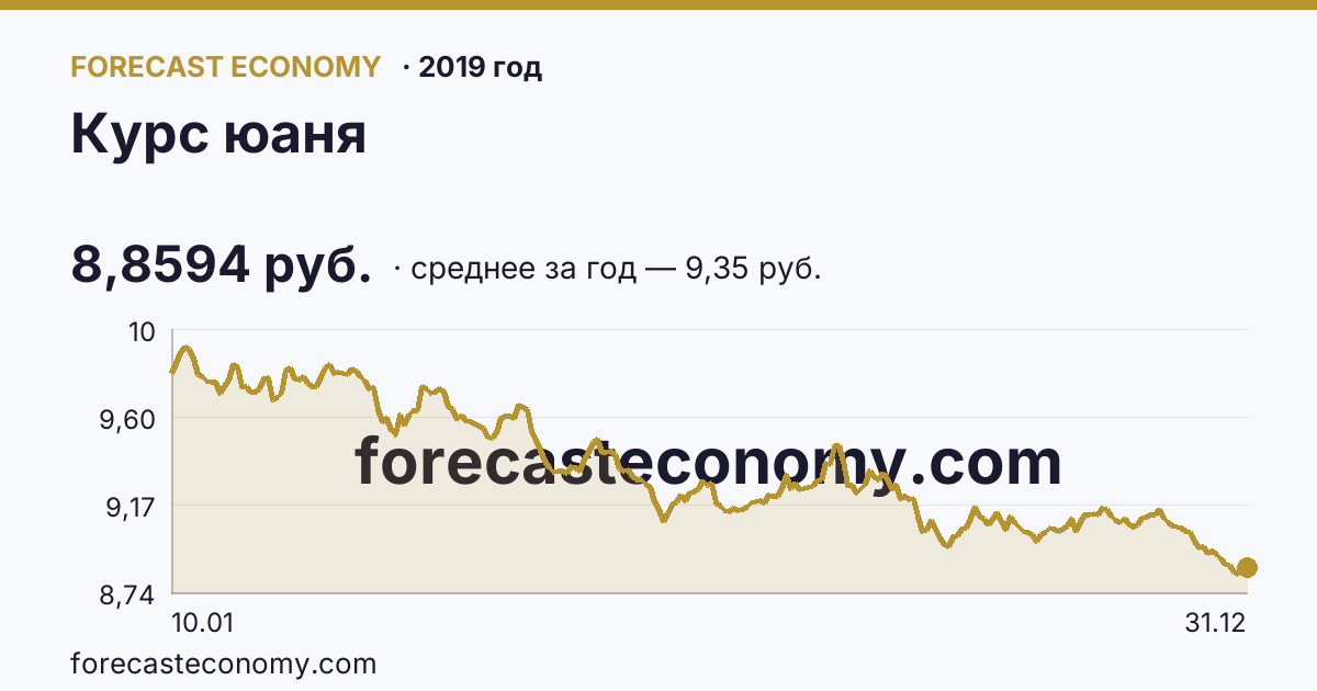 Курс юаня в 2019 году — график, среднее за год 9,35 руб., источник Банк России