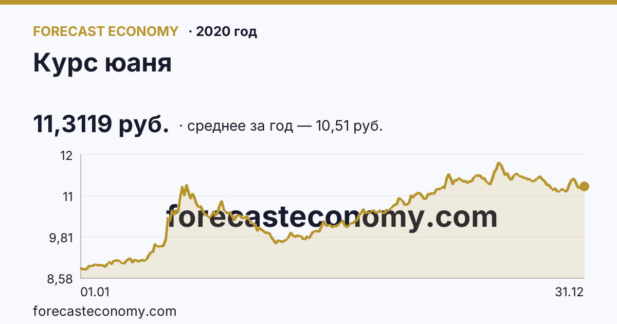 Курс юаня в 2020 году — график, среднее за год 10,51 руб., источник Банк России