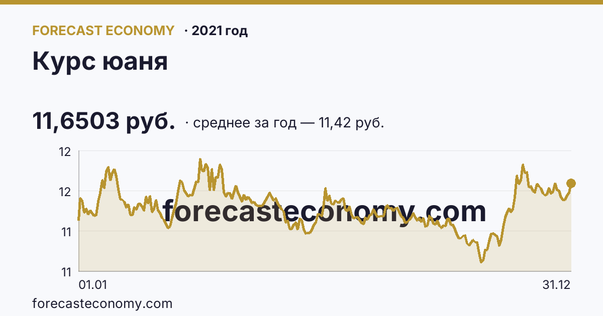 Курс юаня в 2021 году — график, среднее за год 11,42 руб., источник Банк России
