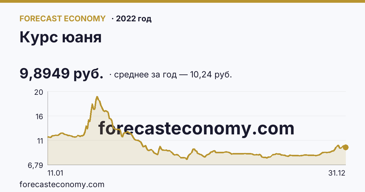 Курс юаня в 2022 году — график, среднее за год 10,24 руб., источник Банк России