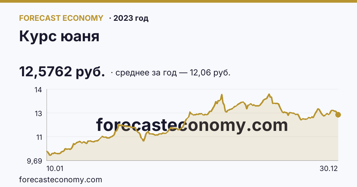 Курс юаня в 2023 году — график, среднее за год 12,06 руб., источник Банк России
