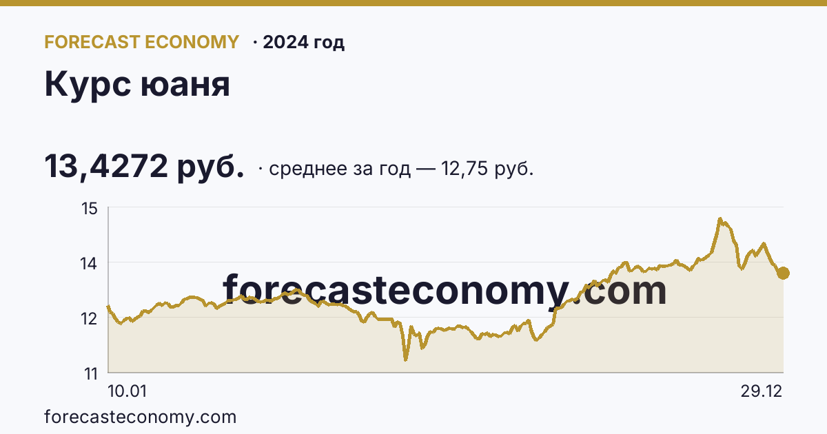 Курс юаня в 2024 году — график, среднее за год 12,75 руб., источник Банк России