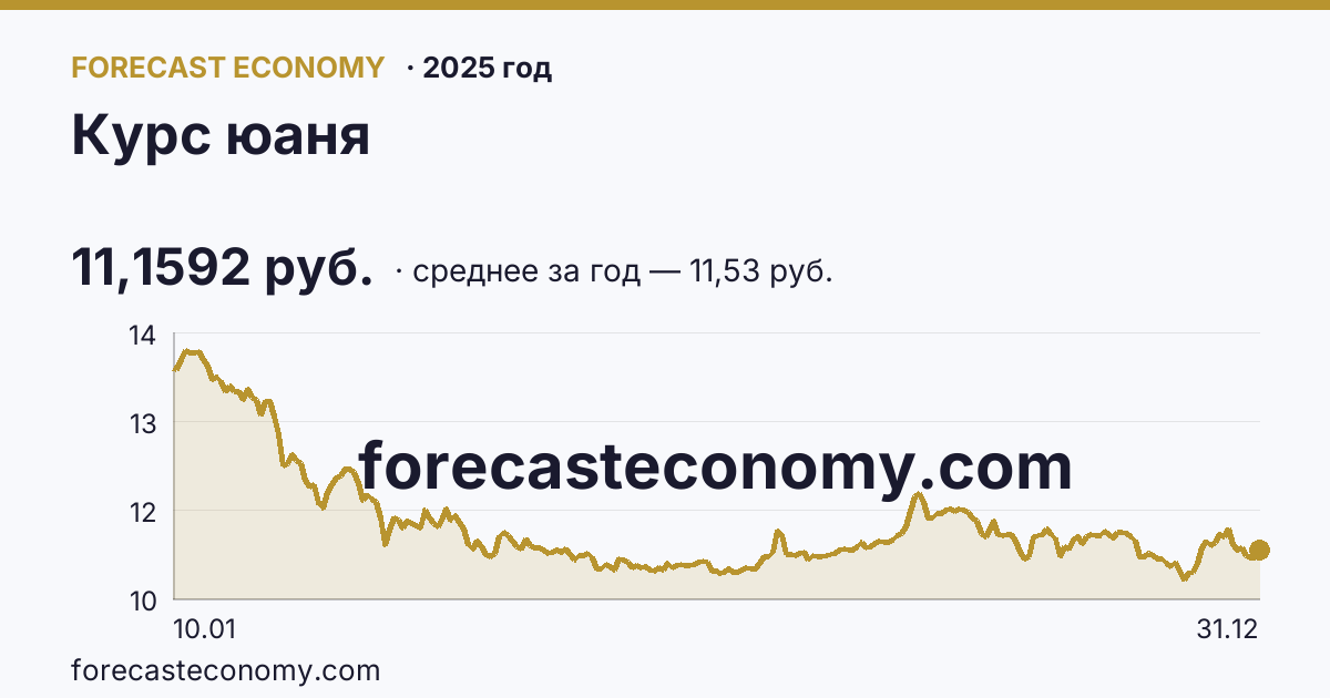 Курс юаня в 2025 году — график, среднее за год 11,53 руб., источник Банк России