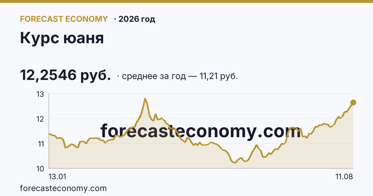 Курс юаня в 2026 году — график, среднее за год (на 11 августа 2026) 11,21 руб., источник Банк России