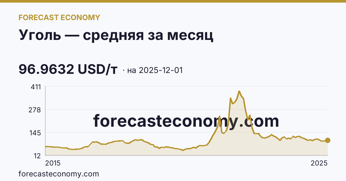 Уголь — средняя за месяц — график динамики, последнее значение 96.9632 USD/т, источник Рыночные котировки