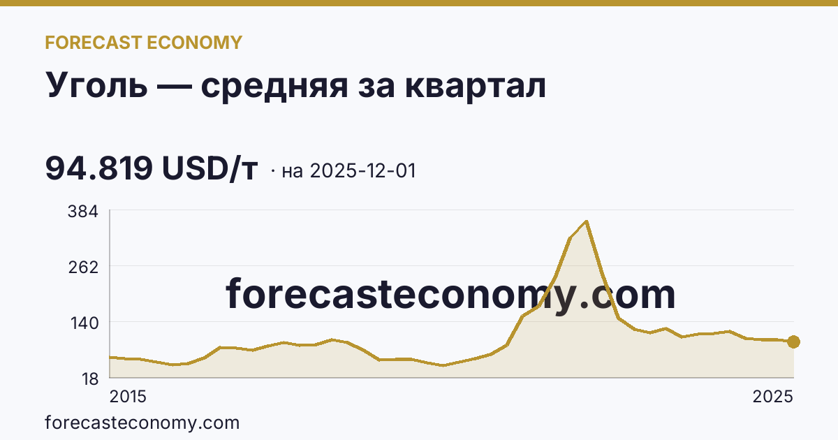 Уголь — средняя за квартал — график динамики, последнее значение 94.819 USD/т, источник Рыночные котировки
