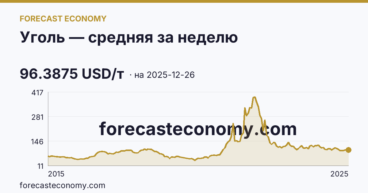 Уголь — средняя за неделю — график динамики, последнее значение 96.3875 USD/т, источник Рыночные котировки