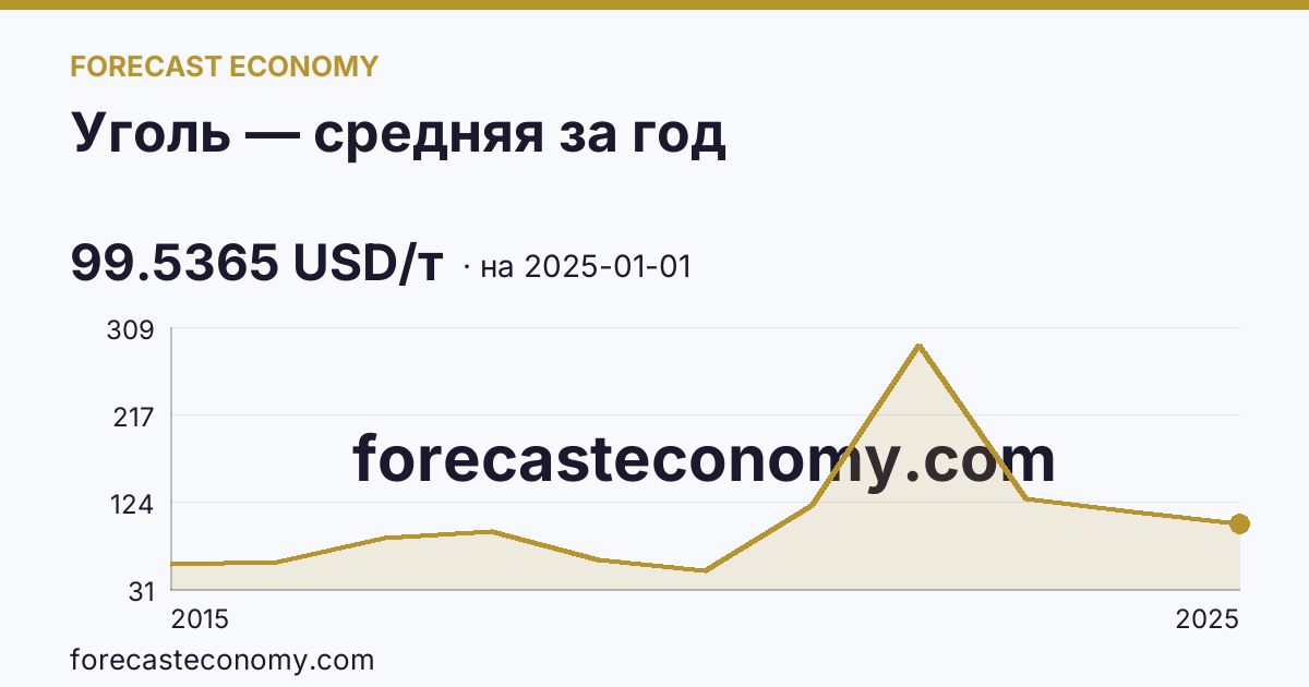 Уголь — средняя за год — график динамики, последнее значение 99.5365 USD/т, источник Рыночные котировки