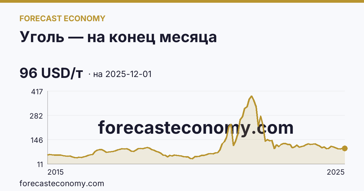 Уголь — на конец месяца — график динамики, последнее значение 96 USD/т, источник Рыночные котировки