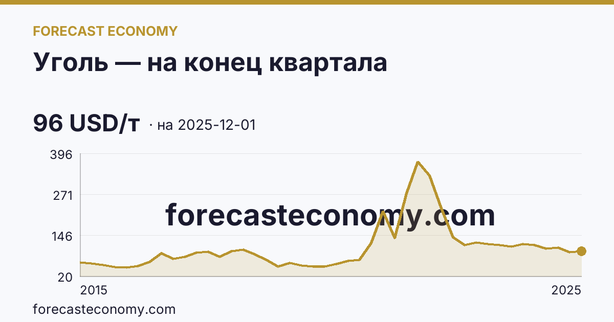 Уголь — на конец квартала — график динамики, последнее значение 96 USD/т, источник Рыночные котировки