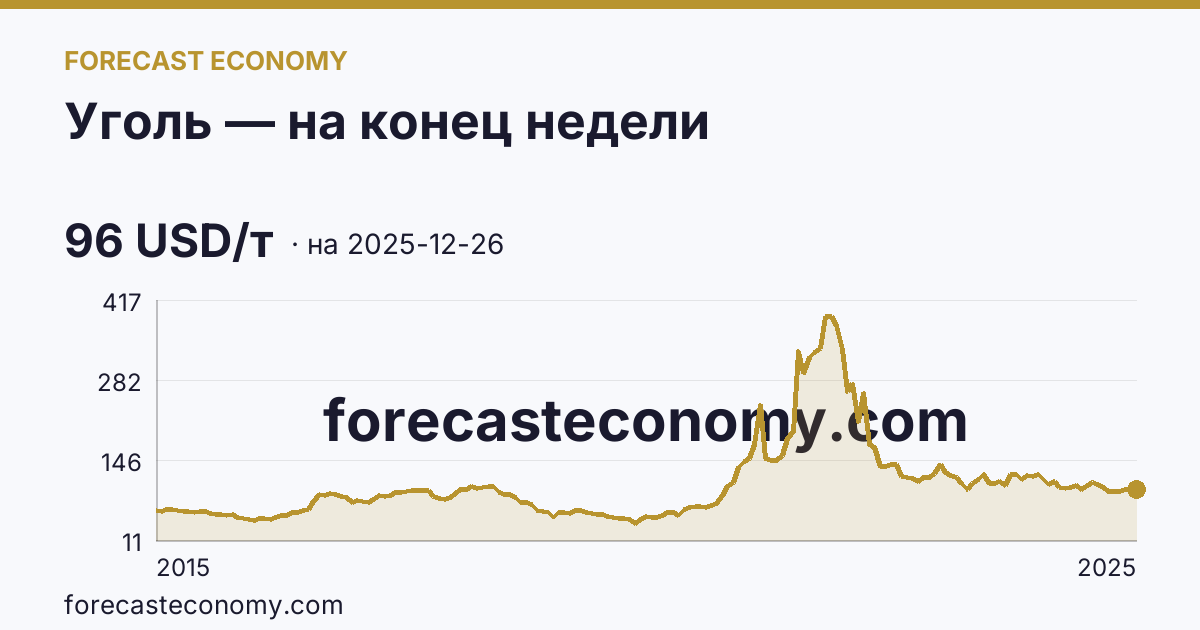 Уголь — на конец недели — график динамики, последнее значение 96 USD/т, источник Рыночные котировки