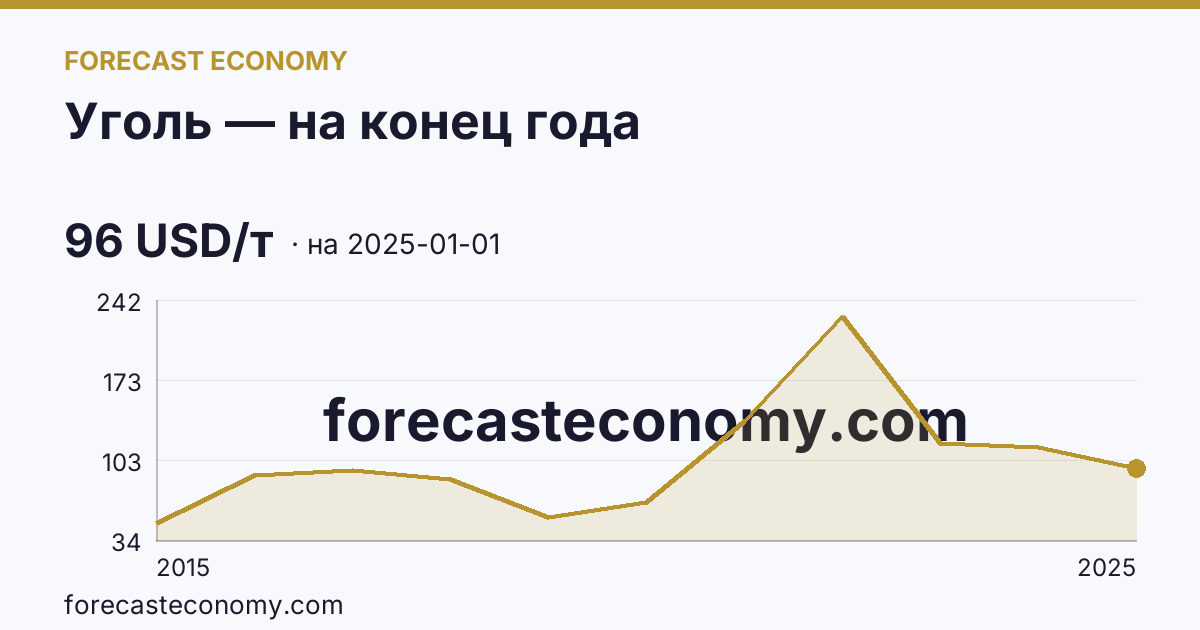 Уголь — на конец года — график динамики, последнее значение 96 USD/т, источник Рыночные котировки