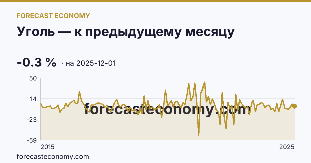 Уголь — к предыдущему месяцу — график динамики, последнее значение -0.3 %, источник Рыночные котировки