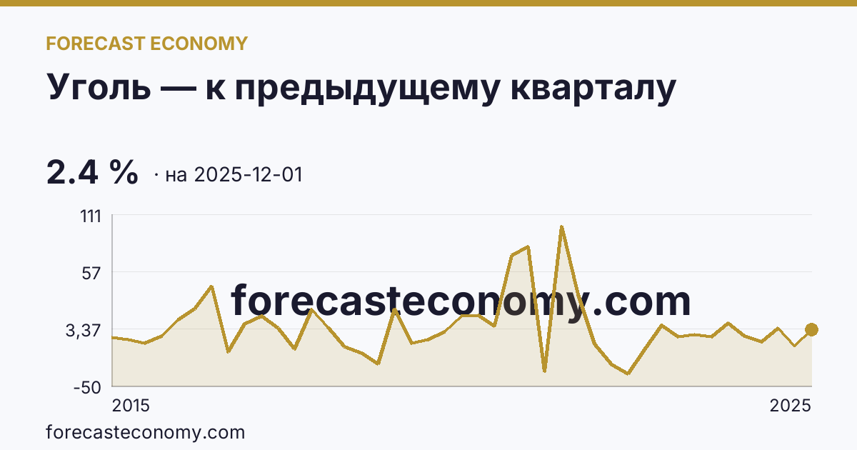 Уголь — к предыдущему кварталу — график динамики, последнее значение 2.4 %, источник Рыночные котировки