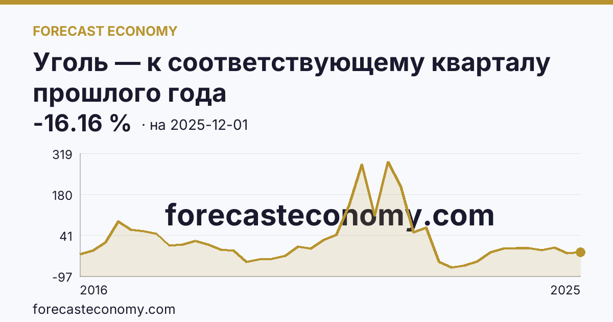 Уголь — к соответствующему кварталу прошлого года — график динамики, последнее значение -16.16 %, источник Рыночные котировки