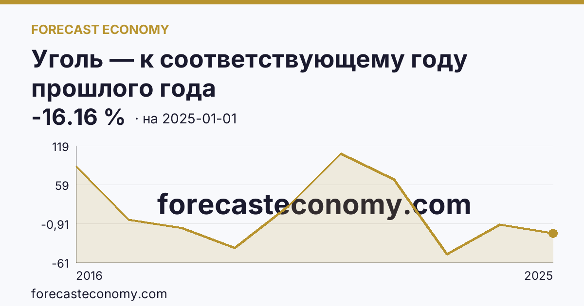 Уголь — к соответствующему году прошлого года — график динамики, последнее значение -16.16 %, источник Рыночные котировки