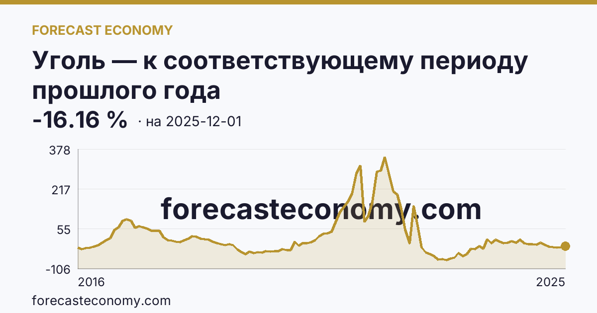 Уголь — к соответствующему периоду прошлого года — график динамики, последнее значение -16.16 %, источник Рыночные котировки