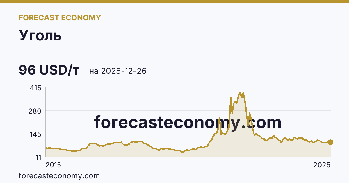 Уголь — график динамики, последнее значение 96 USD/т, источник Рыночные котировки
