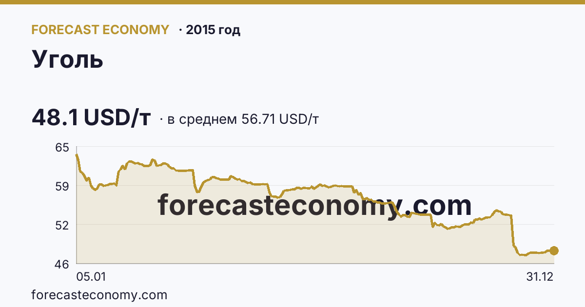 Уголь в 2015 году — график по месяцам, среднее 56.707 USD/т, источник Рыночные котировки