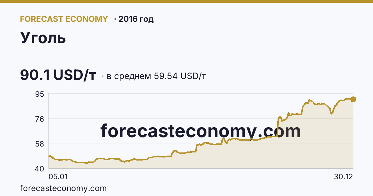 Уголь в 2016 году — график по месяцам, среднее 59.541 USD/т, источник Рыночные котировки