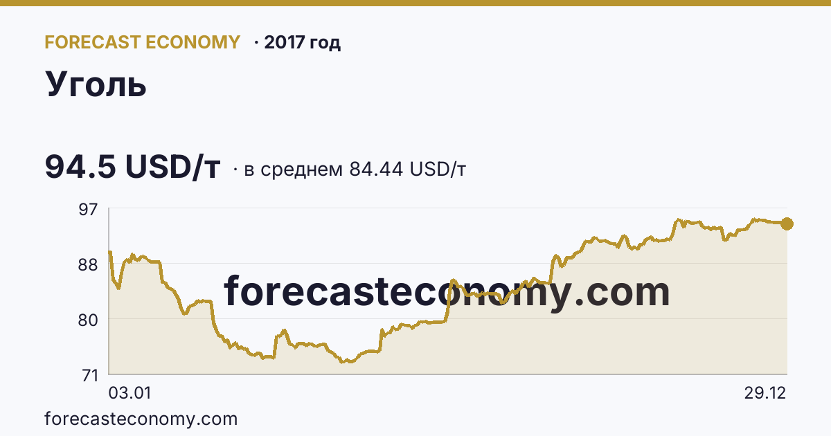 Уголь в 2017 году — график по месяцам, среднее 84.4398 USD/т, источник Рыночные котировки