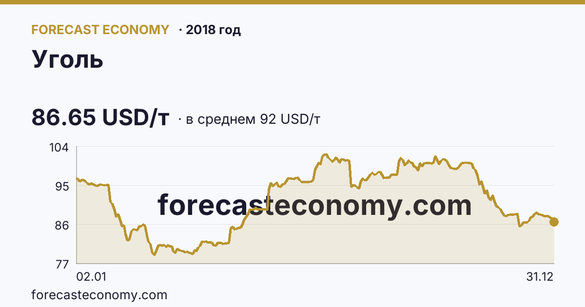 Уголь в 2018 году — график по месяцам, среднее 91.998 USD/т, источник Рыночные котировки