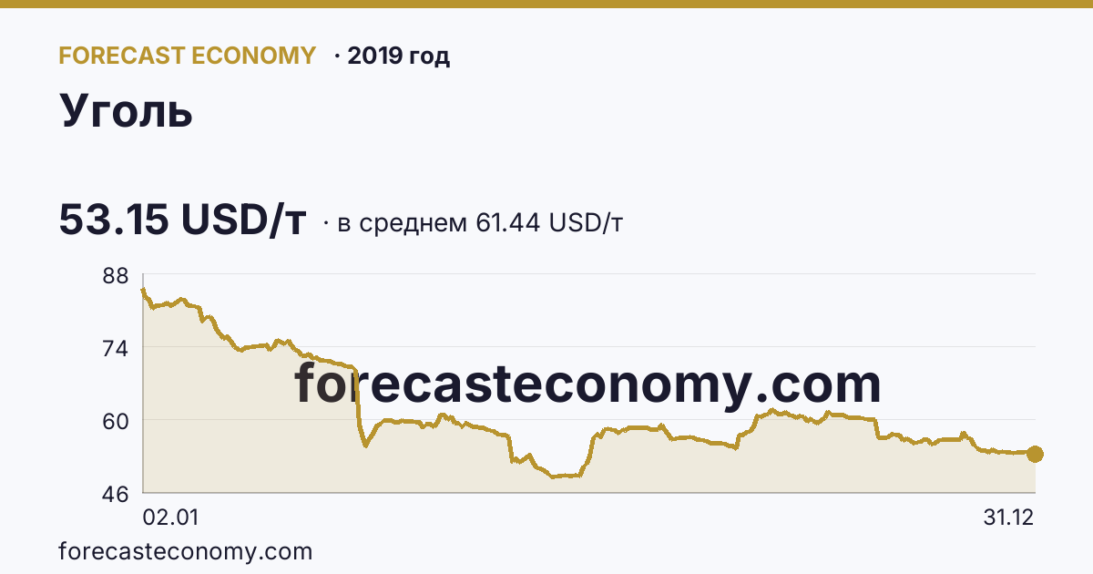 Уголь в 2019 году — график по месяцам, среднее 61.4409 USD/т, источник Рыночные котировки