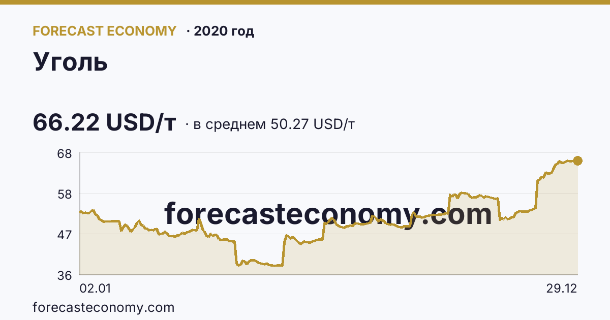 Уголь в 2020 году — график по месяцам, среднее 50.2741 USD/т, источник Рыночные котировки
